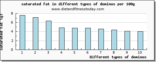 dominos saturated fat per 100g